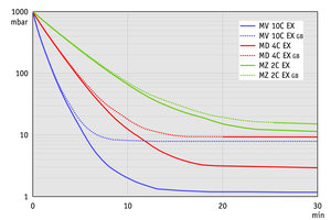 MD 4C EX +AK+EK - 50 Hz下的抽氣曲線（100升容積）