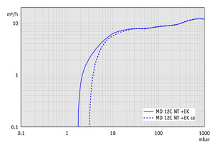 MD 12C NT +EK - 60 Hz下的抽速曲線