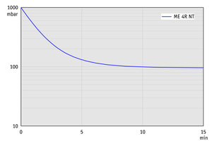 ME 4R NT - 60 Hz下的抽氣曲線（10升容積）